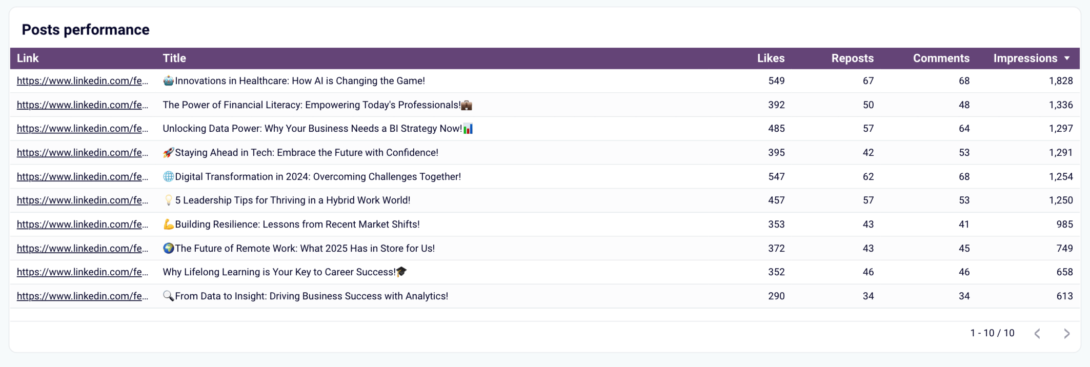 Répartition des performances des publications
