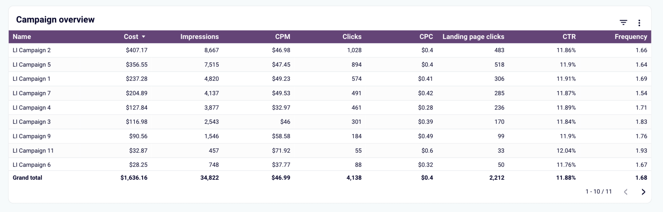 aperçu de la campagne