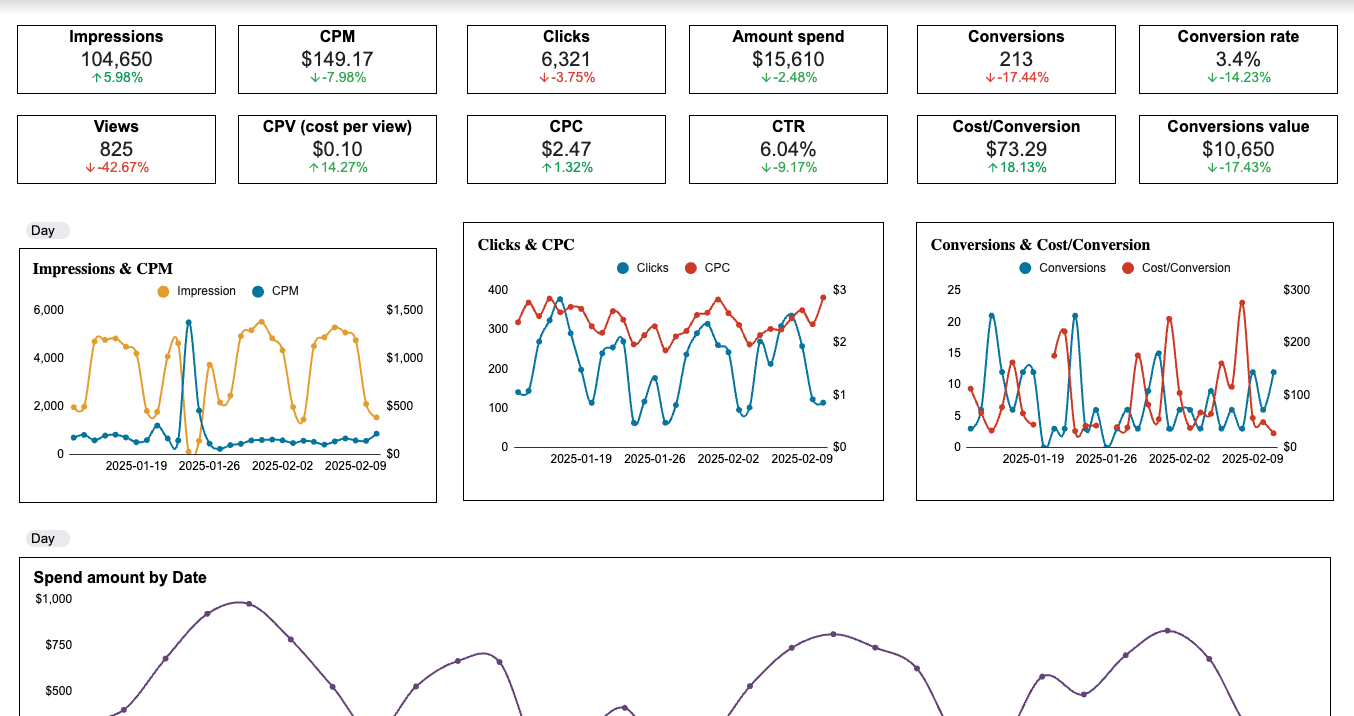 google ads dashboard google sheets
