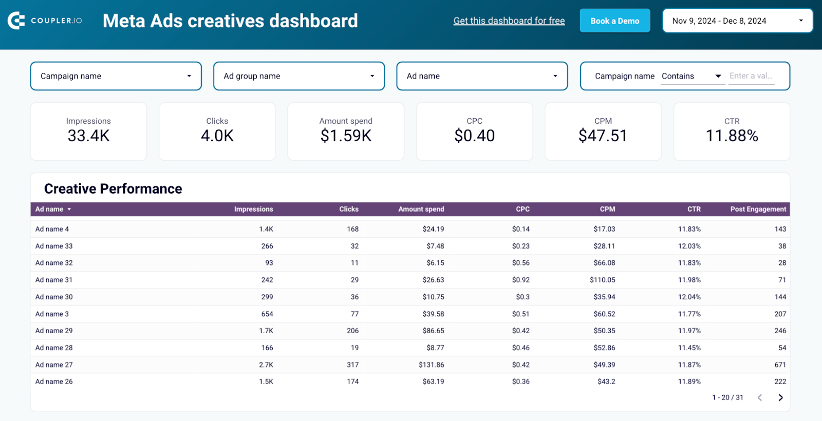 Modèle de tableau de bord créatif Meta Ads