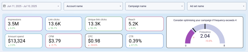 Facebook Ads dashboard - frequency meter