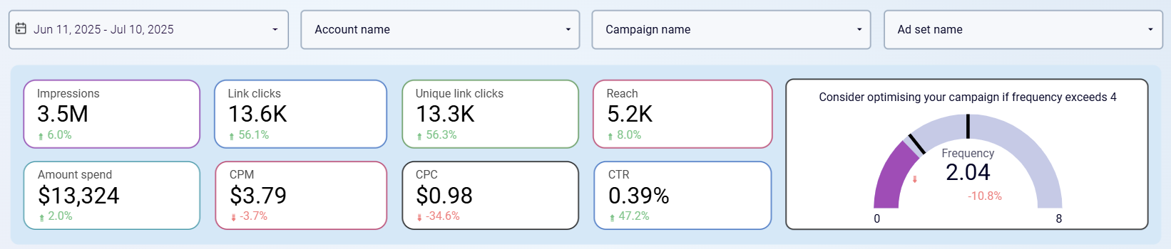 Facebook Ads-dashboard – frekvensmätare