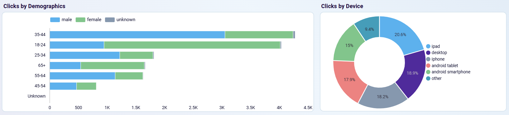 Facebook Ads dashboard - clicks by demographics