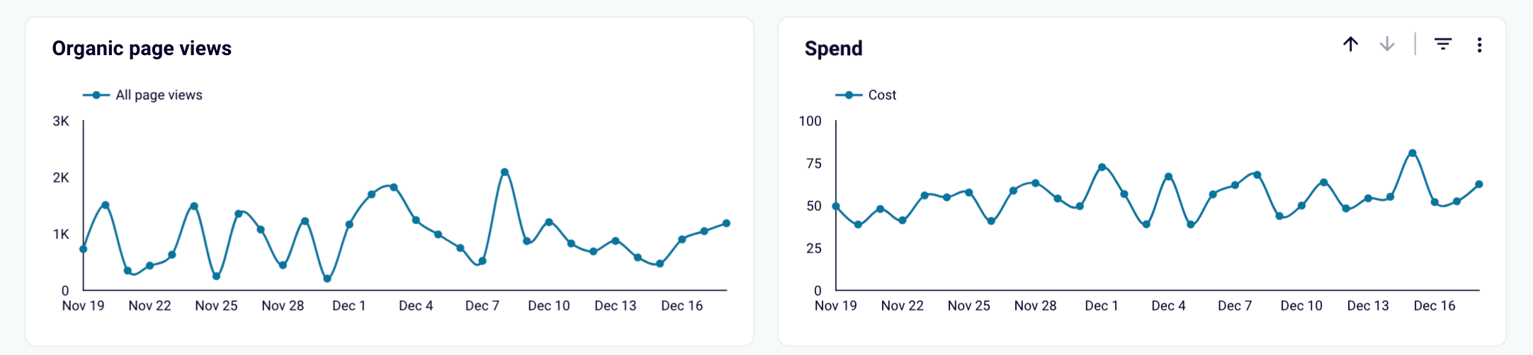 pages vues organiques et dépenses