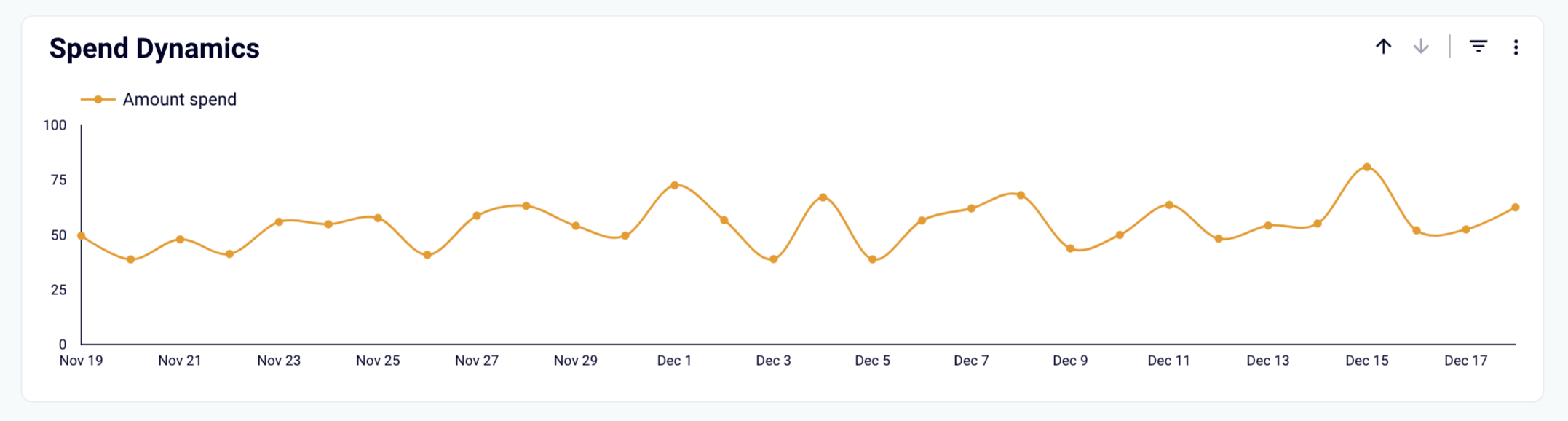 dynamique des dépenses