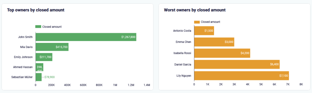 1 top and worst owner