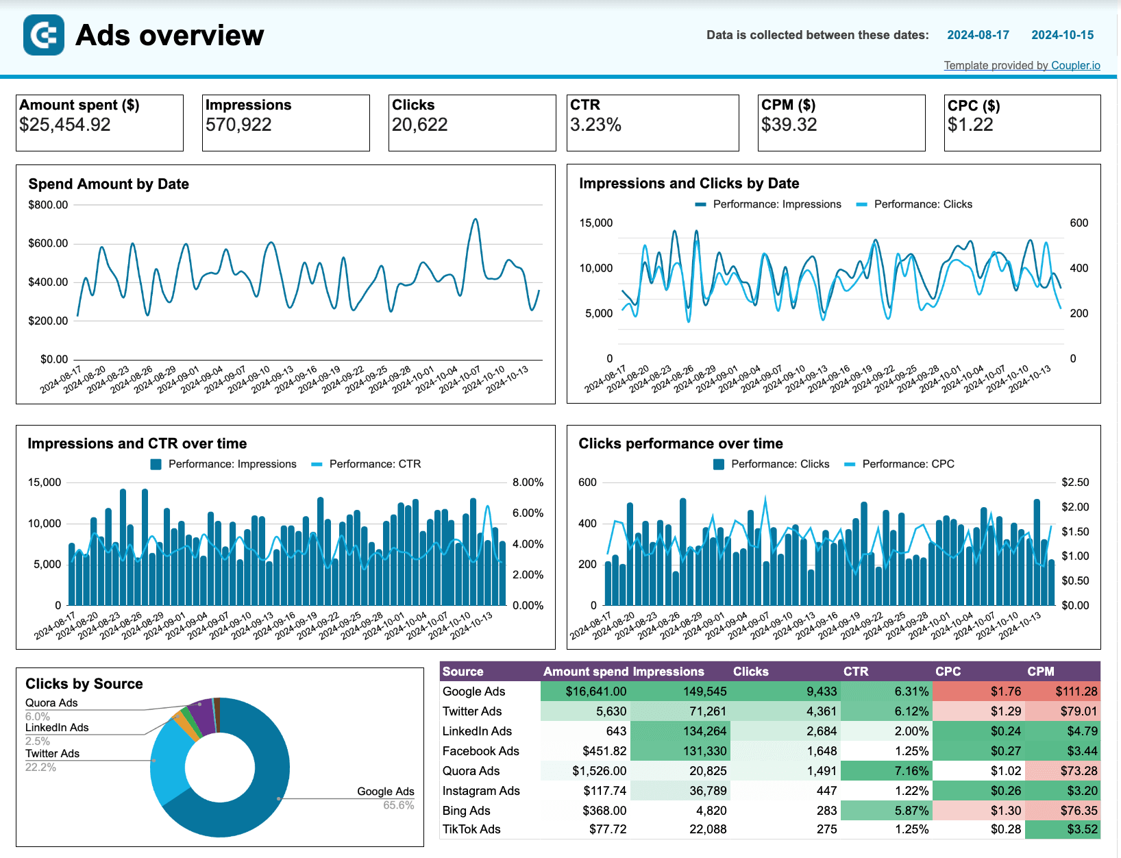 Integrating Bing Webmaster Tools with Bing Ads and Other Marketing Platforms