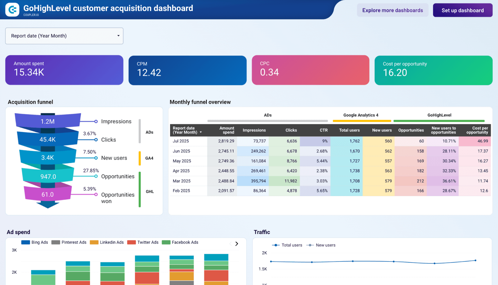 GoHighLevel customer acquisition dashboard overview