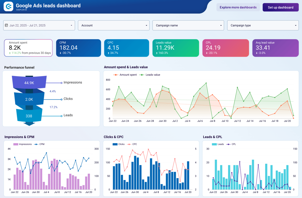 Google ads leads dashboard