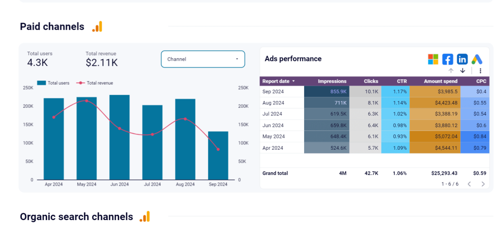 Image 14 Coupler io Monthly performance for all paid channels