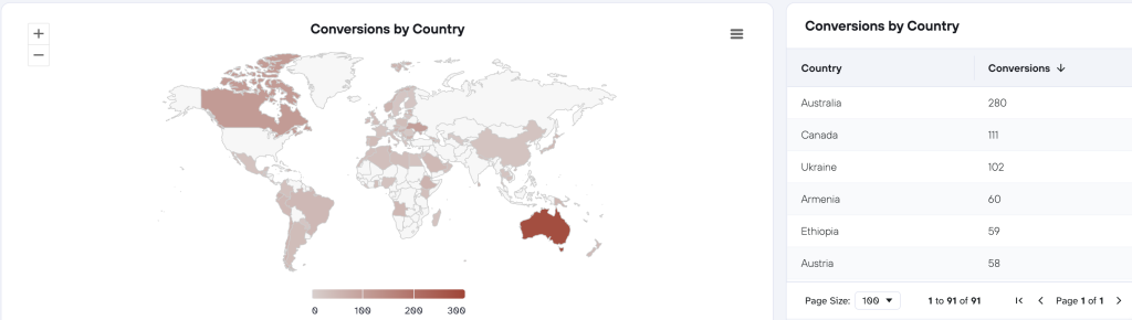 TikTok Ads dashboard(by country)