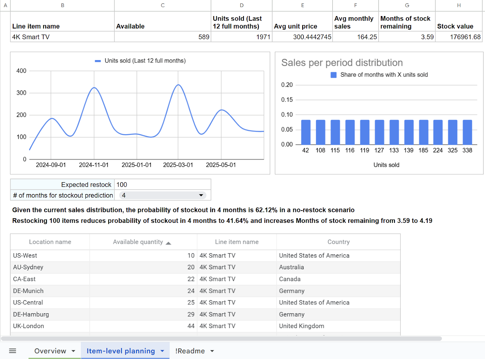 Shopify inventory dashboard template by Coupler.io