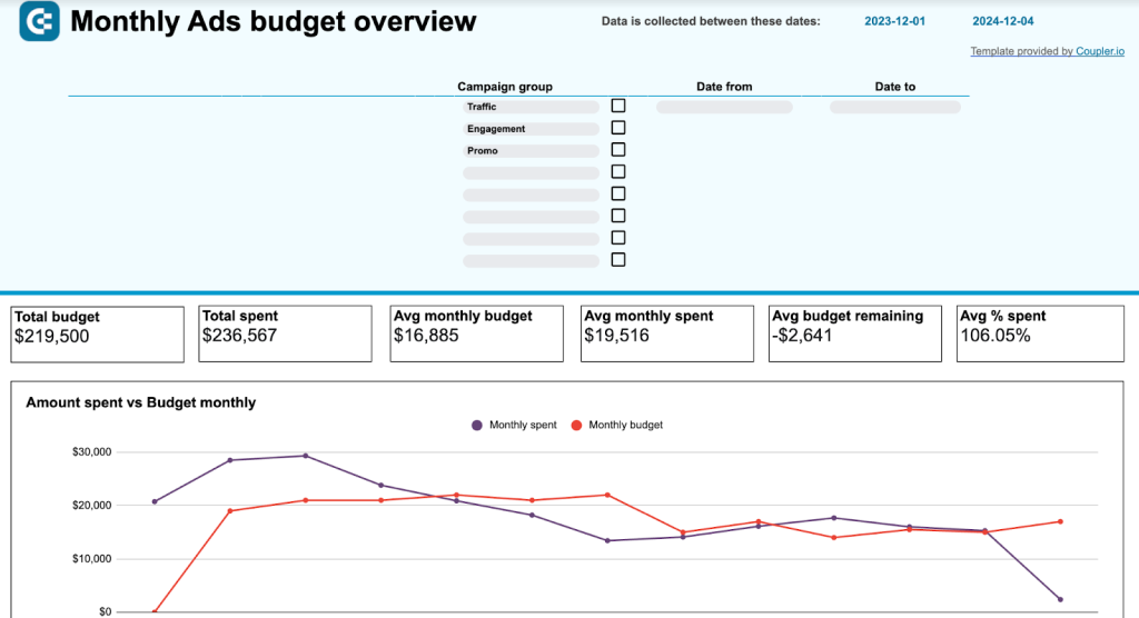 #3 PPC monthly budget by campaign group dashboard template