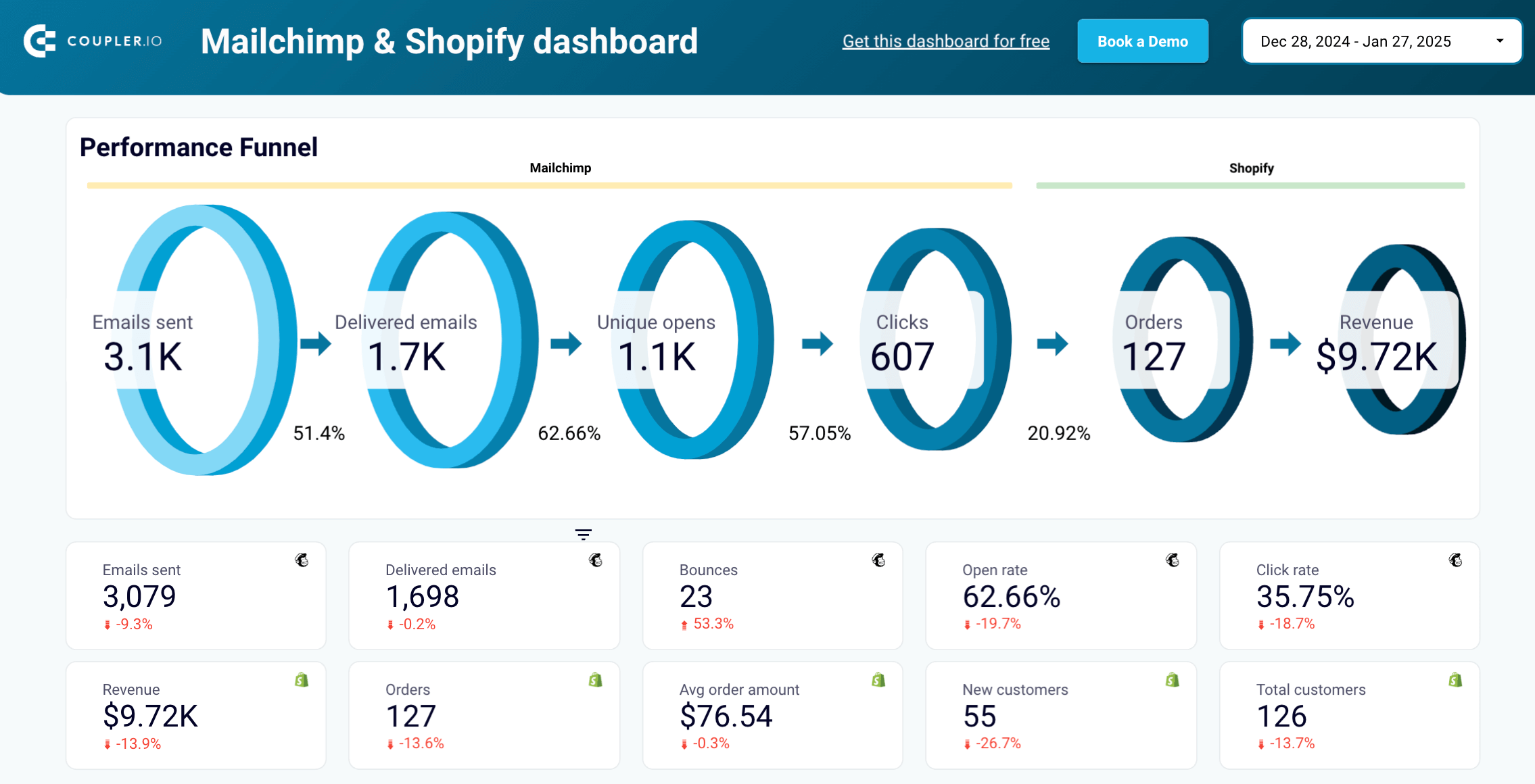 mailchimp and shopify dashboard