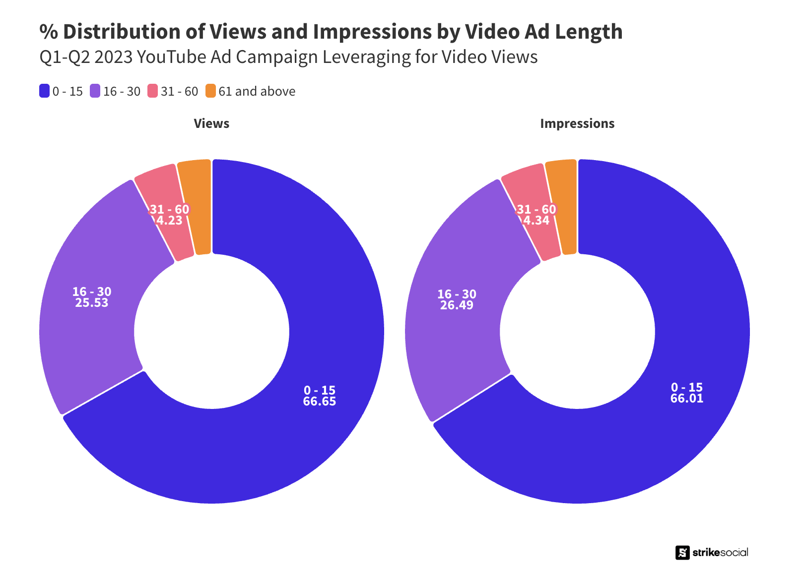 vistas vs impresiones video duración anuncios youtube