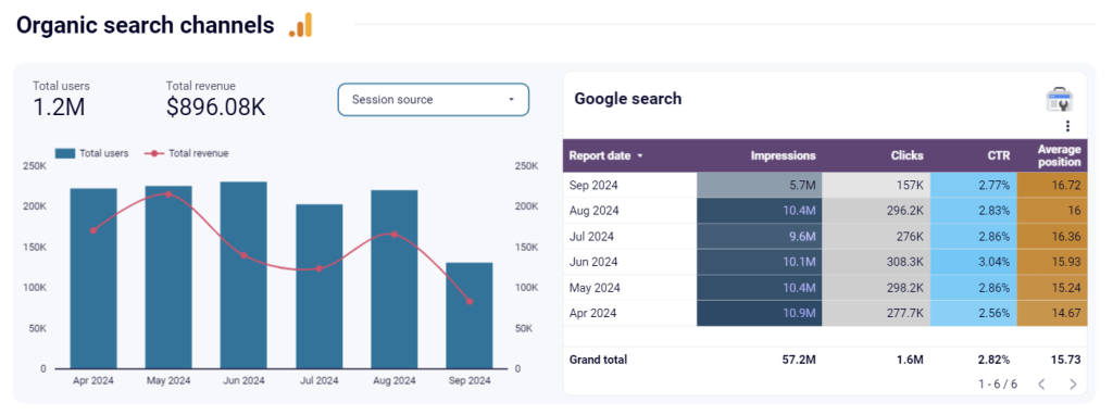 11 organic channels google analytics looker studio report