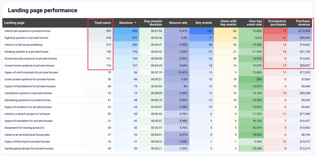 14 landing page performance looker studio report