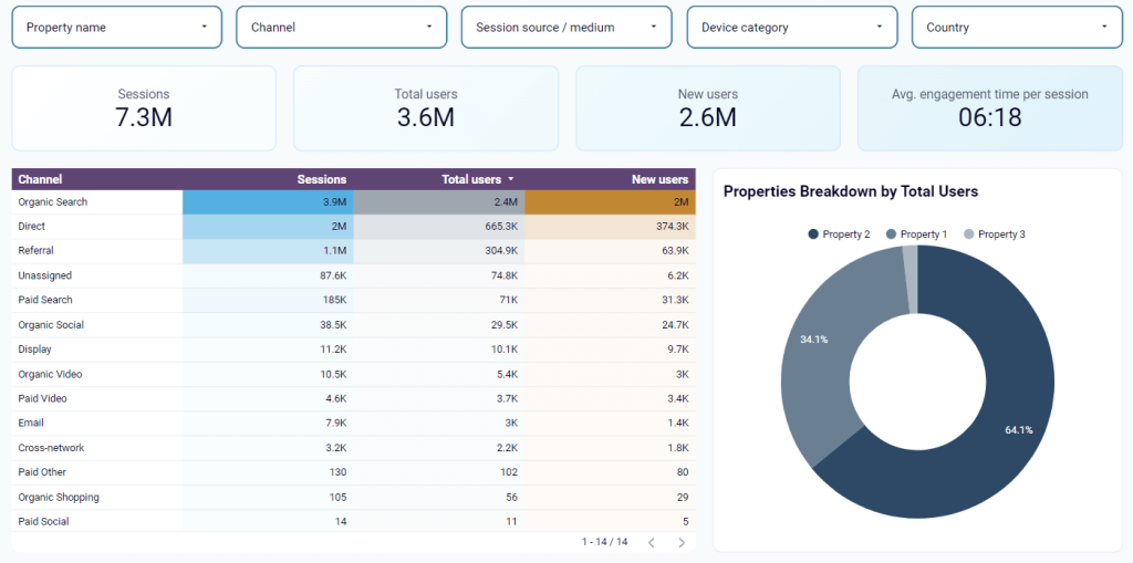 16 multiple channel metrics google analytics dashboard