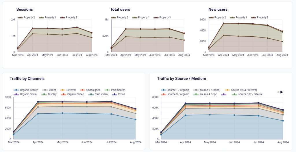 17 traffic growth report multiple google analytics report looker studio