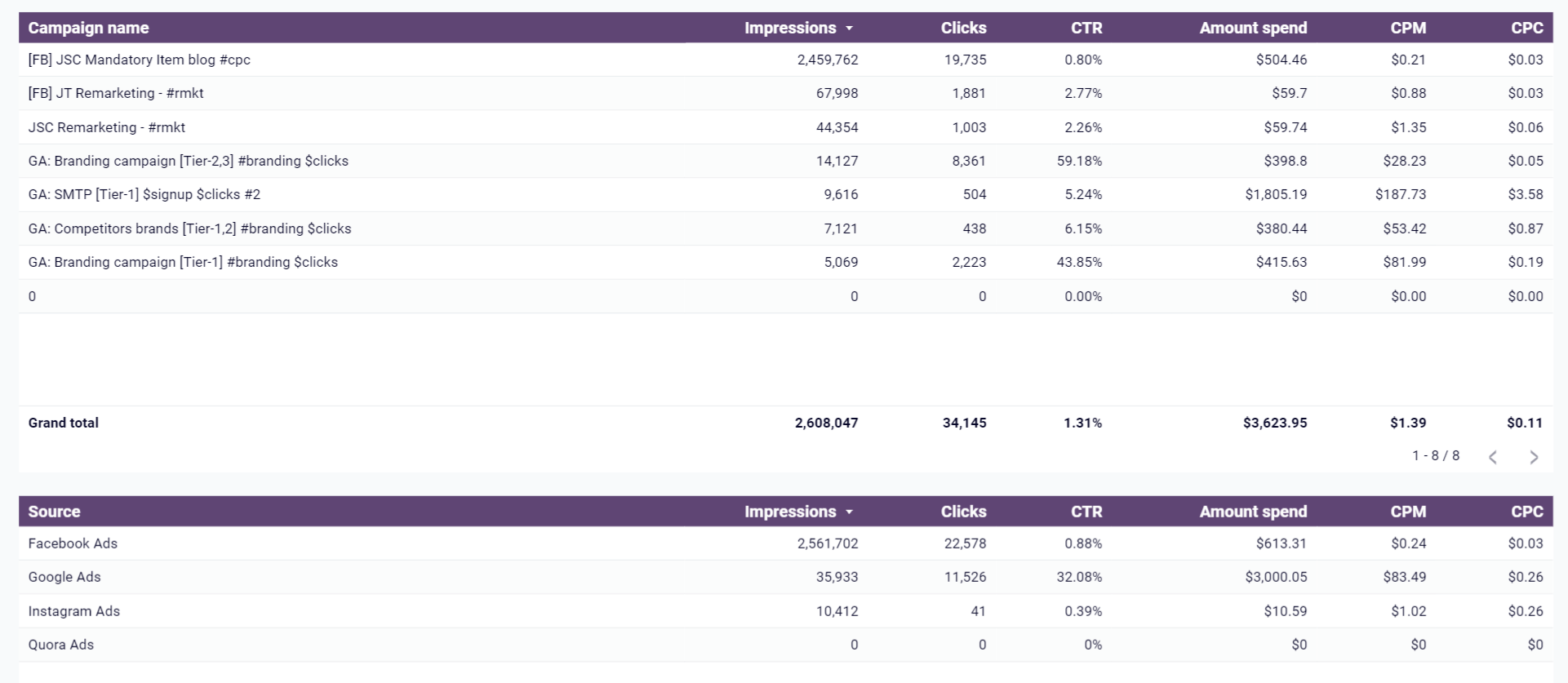 Automated Marketing Agency Reporting (+ Dashboard for B2B) | Coupler.io ...