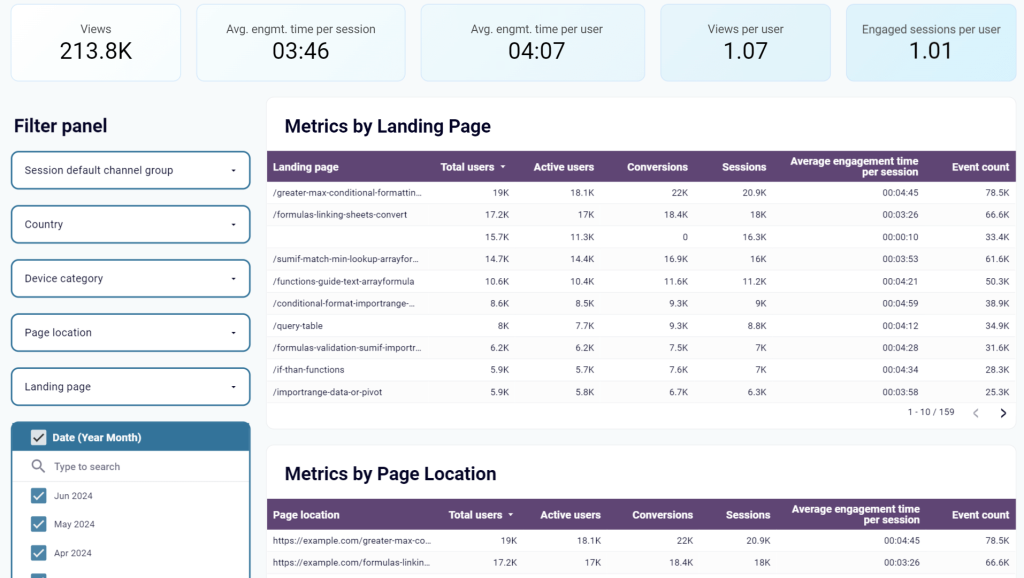 21 metrics by landing page google analytics looker studio report