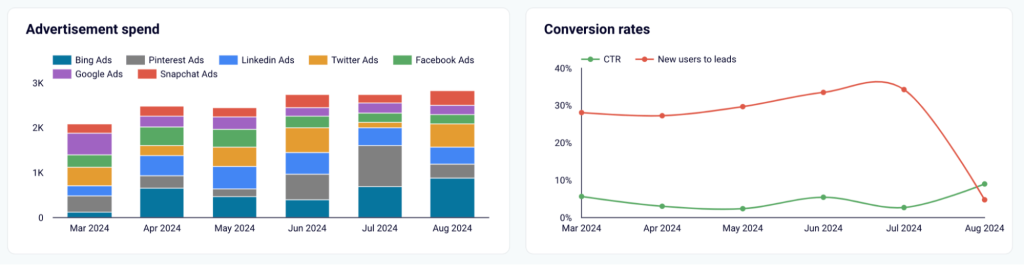 25 ad spend conversion rate google analytics looker studio report