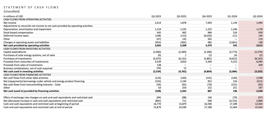 3 Informe financiero estado de flujos de tesorería de Tesla