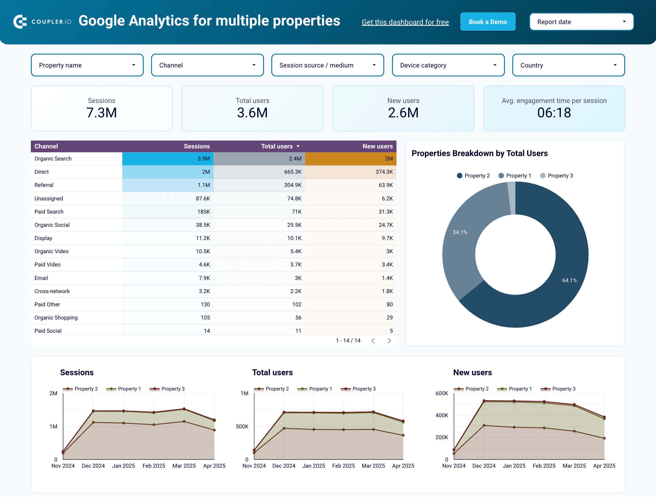 Tableau de bord Google Analytics pour plusieurs propriétés dans Looker Studio