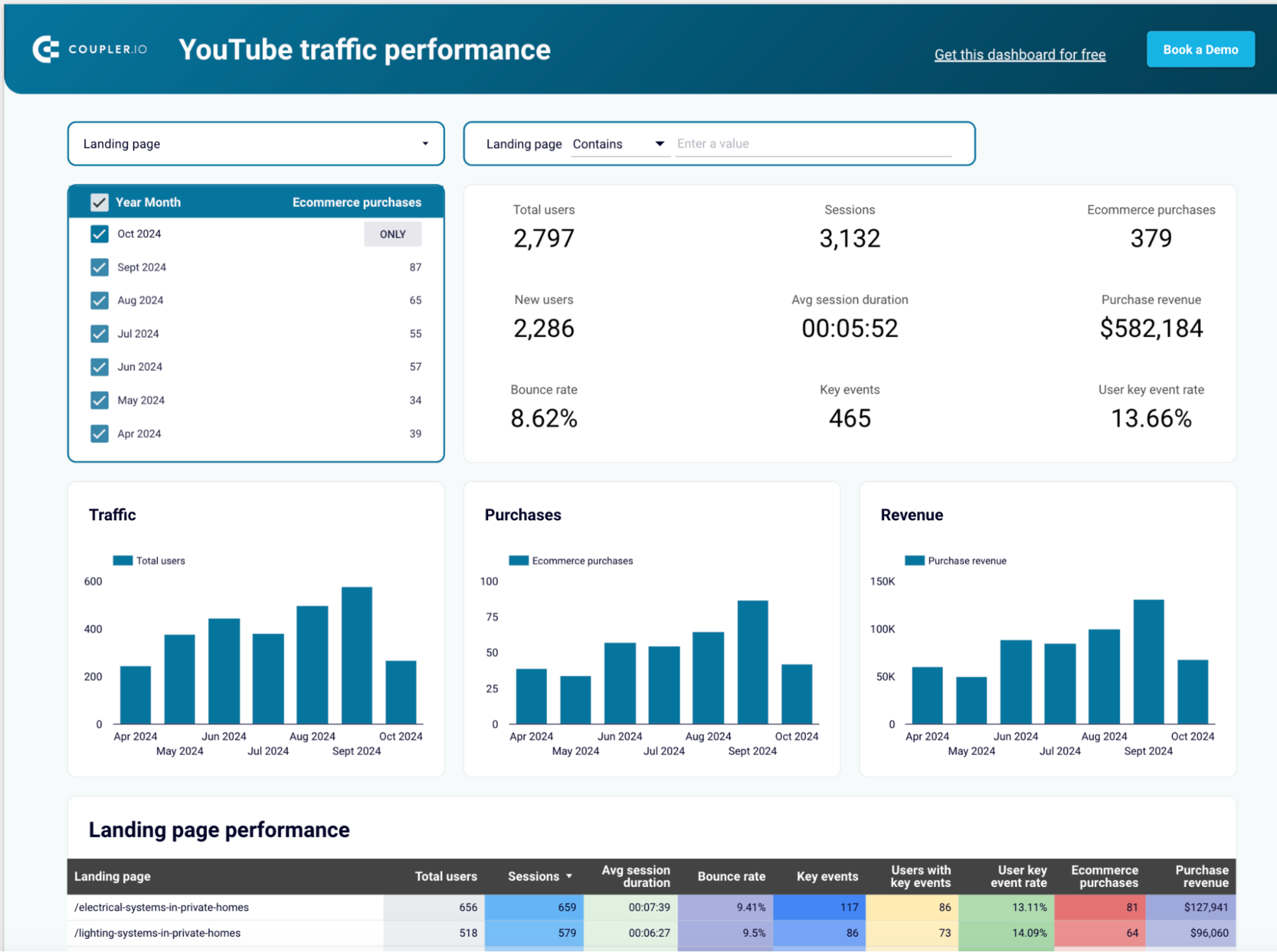 informe de desempeño de YouTube en looker studio de coupler.io
