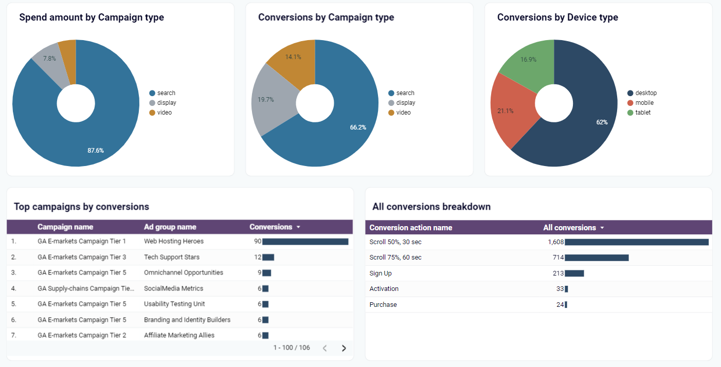 cuadro de mandos de seguimiento de conversiones