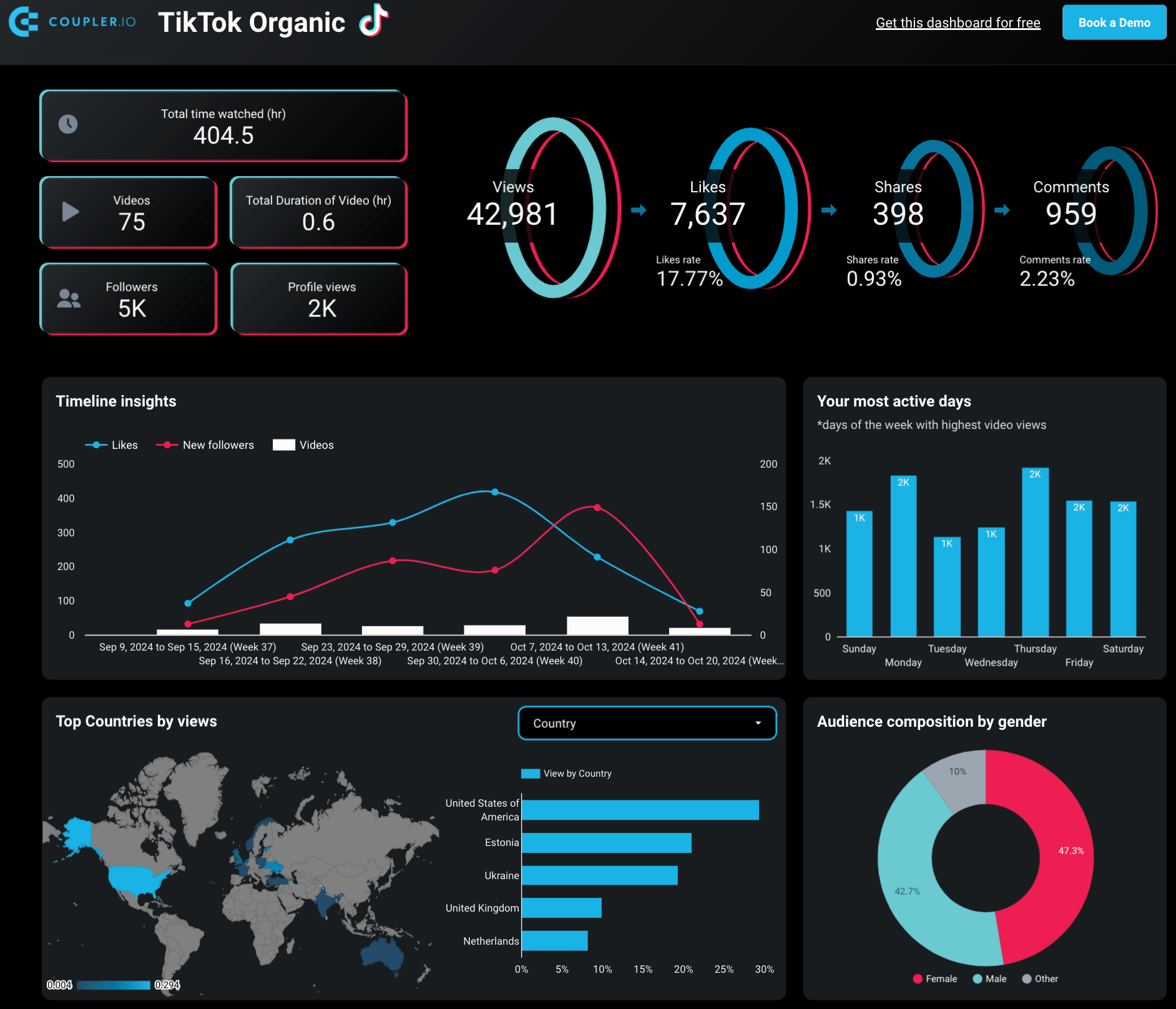 9 TikTok organic dashboard