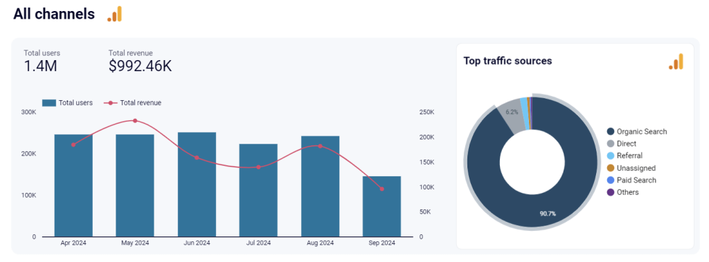 9 all channels google analytics report looker studio