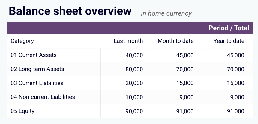 Financial Dashboard for QuickBooks in Looker Studio – Balance Sheet Overview