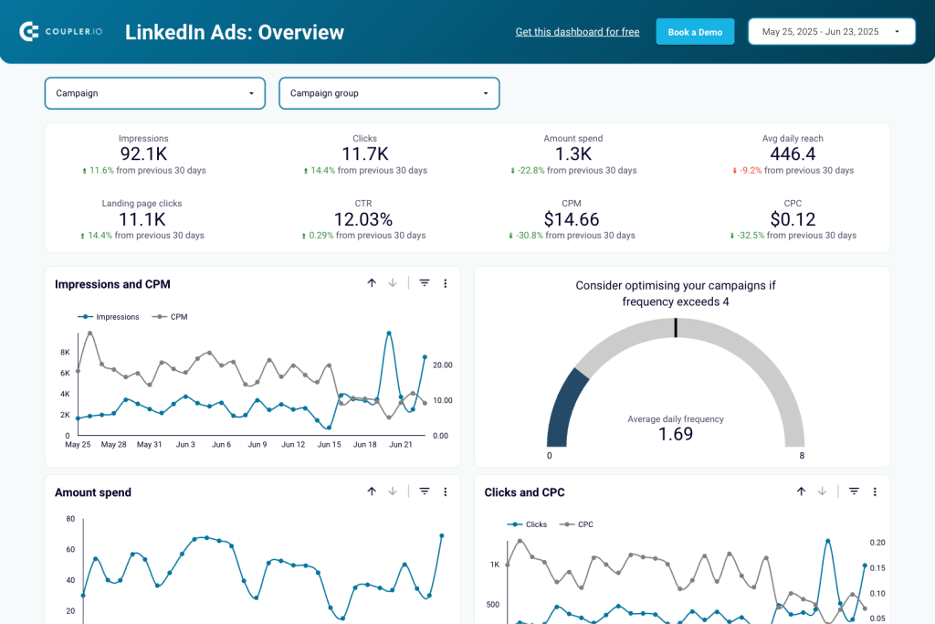 LinkedIn ads dashboard looker studio