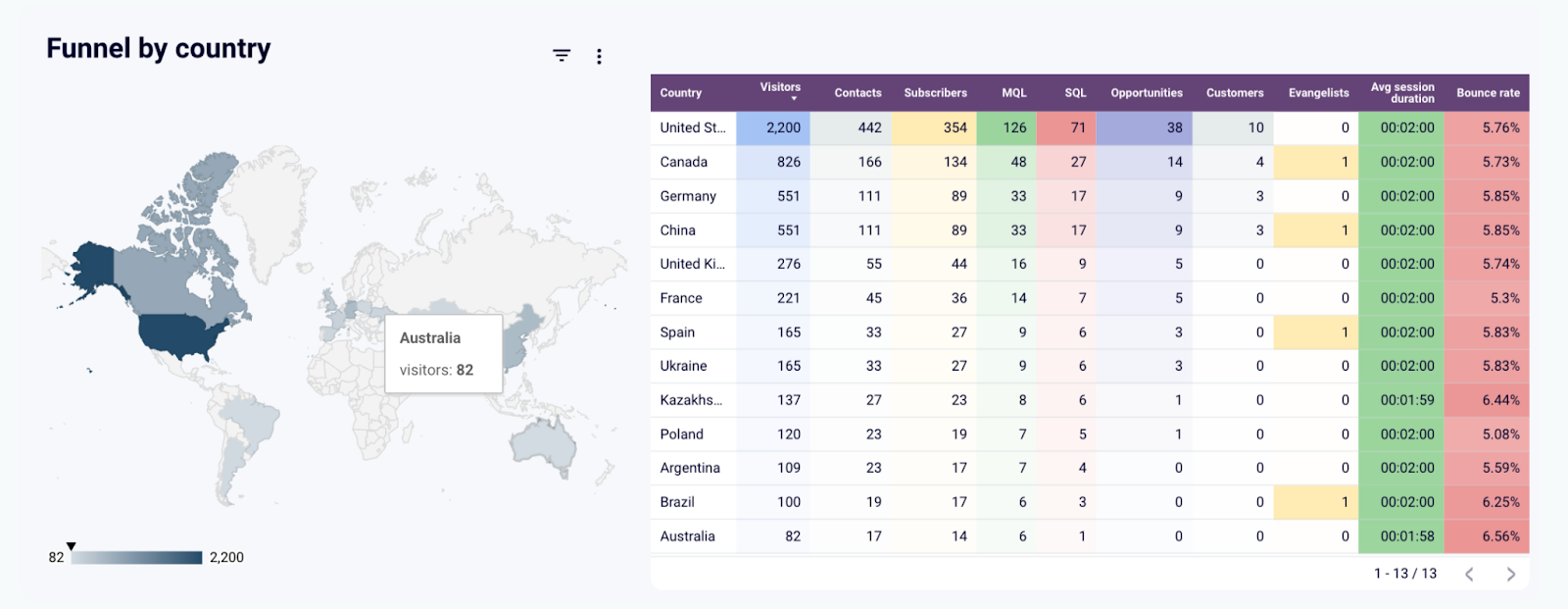 Tableau de bord des performances marketing HubSpot - entonnoir par pays