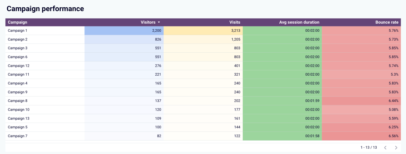 Tableau de bord des performances marketing HubSpot - performances des campagnes