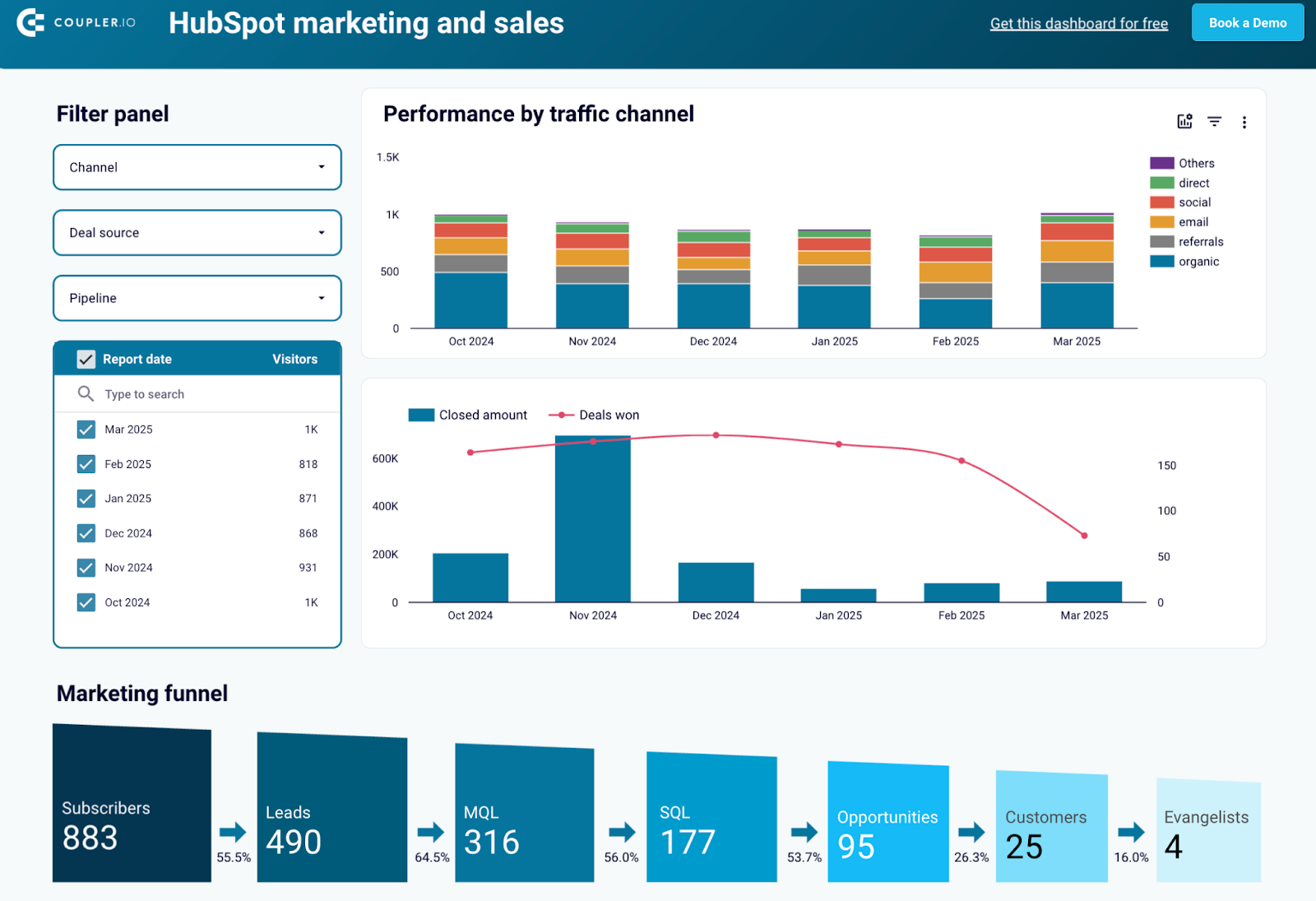 Tableau de bord des performances marketing et commerciales pour HubSpot