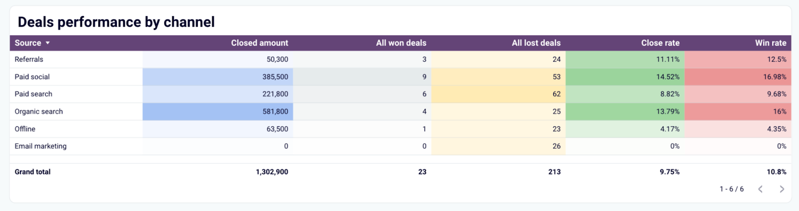 Tableau de bord des performances marketing et commerciales pour HubSpot - performances des contrats par canal