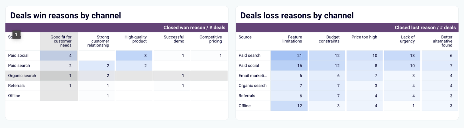 Tableau de bord des performances marketing et commerciales pour HubSpot - raisons de la conclusion ou de la perte d'un contrat