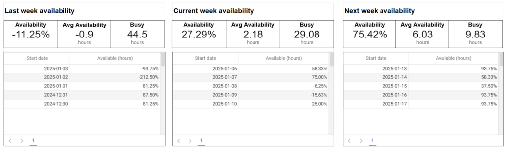 Week availability
