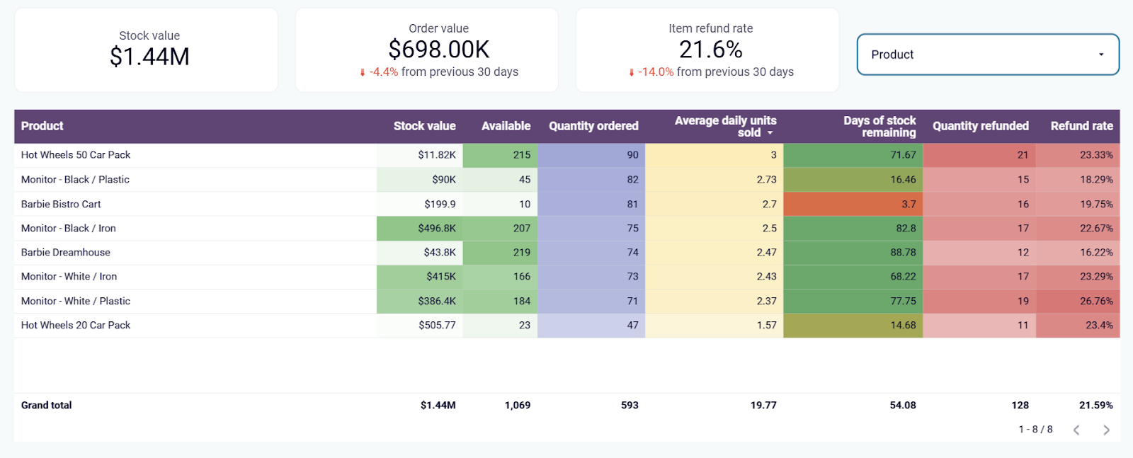 Tableau de bord des stocks pour Shopify