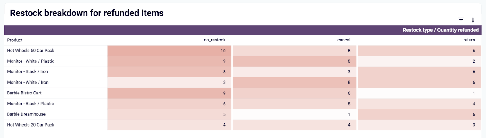 Tableau de bord des stocks pour Shopify - récapitulatif du réapprovisionnement