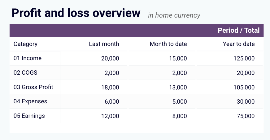 Financial Dashboard for QuickBooks in Looker Studio – Profit and Loss Overview