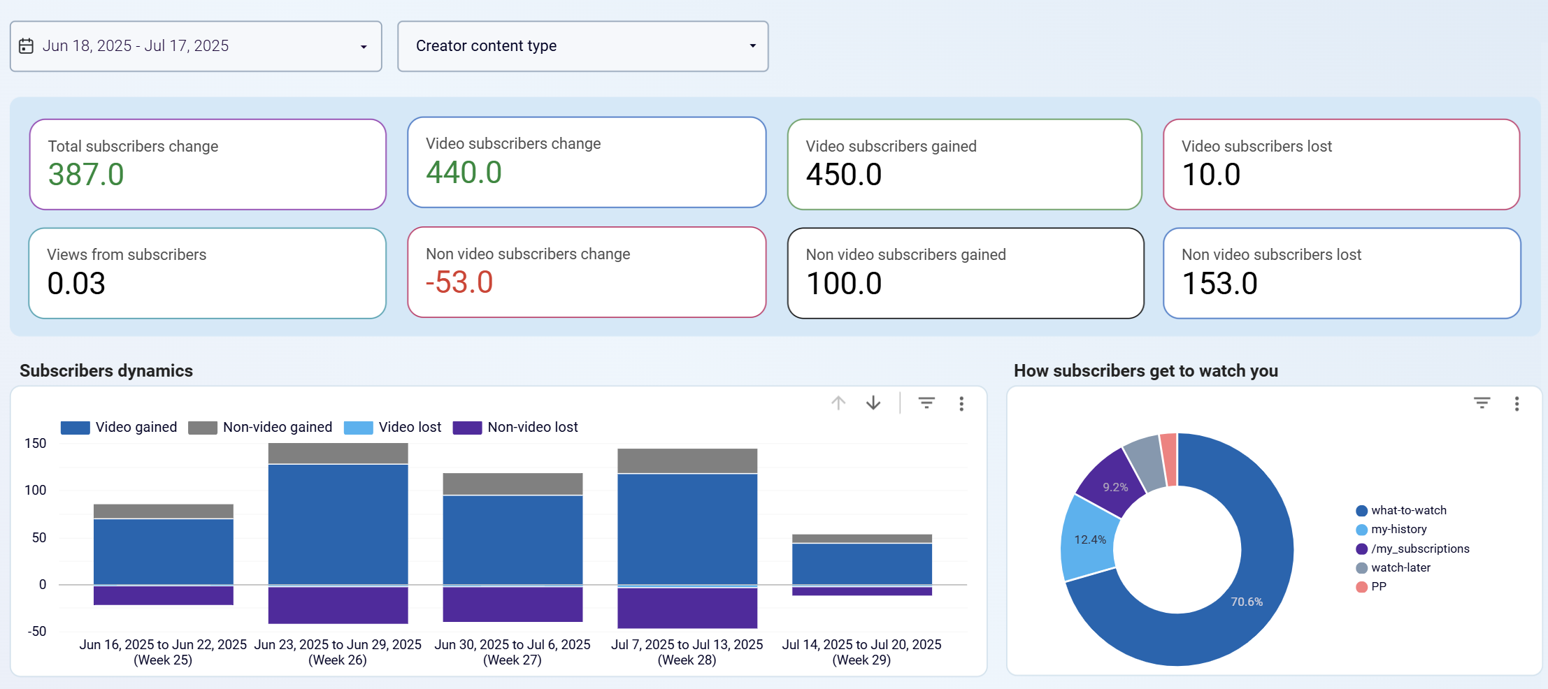 youtube dashboard subscriber analytics