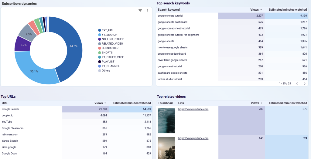 youtube dashboard traffic sources