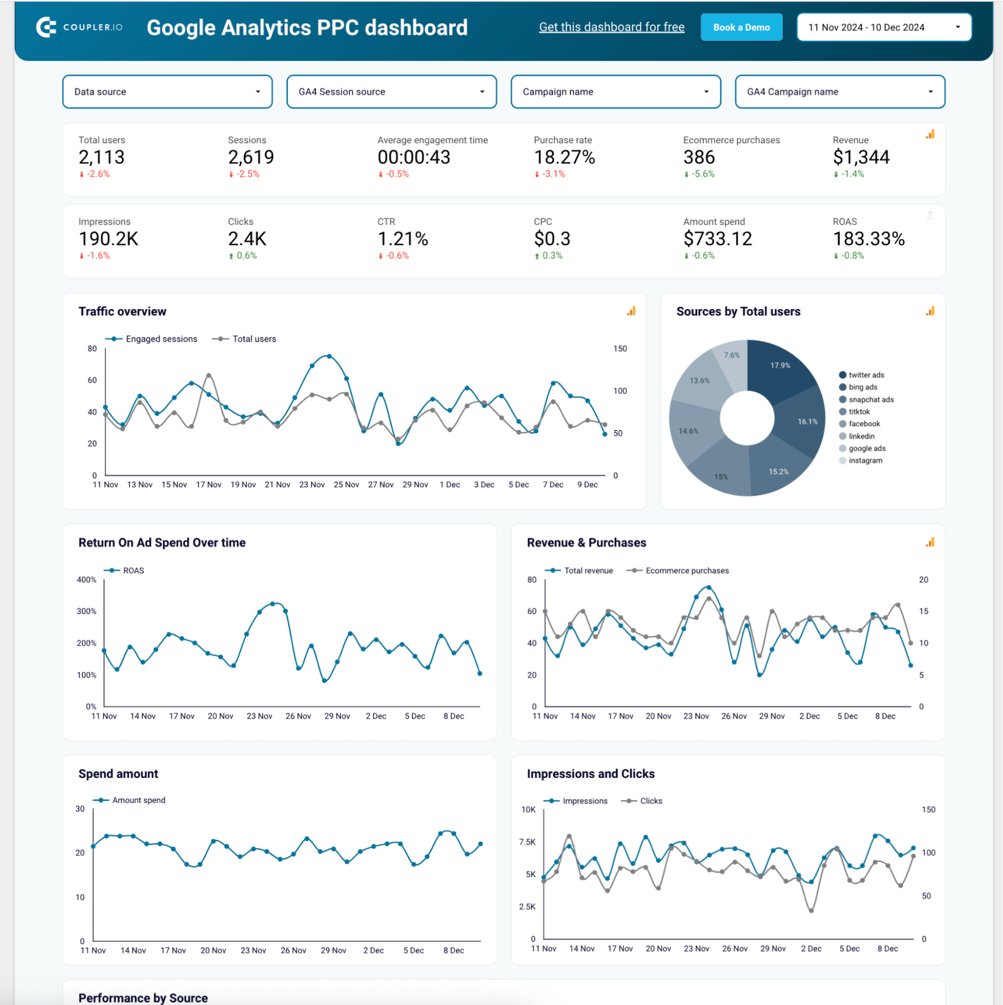 10 google analytics ppc dashboard template coupler