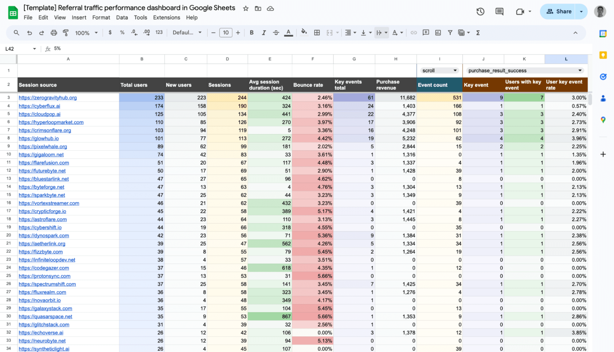 modèle de tableau de bord de performance du trafic de référence