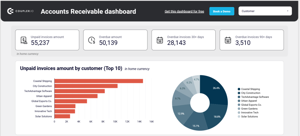 Accounts receivable dashboard for Xero in Looker Studio