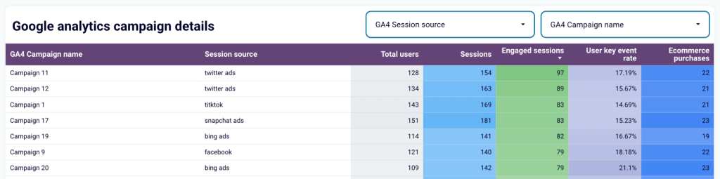 Google Analytics 4 PPC dashboard template