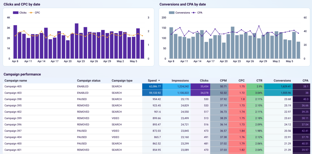 GA network perfrormance dashboard 2